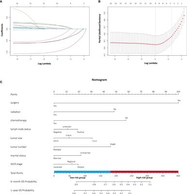 Development and Validation of Nomograms to Predict Overall Survival and Cancer-Specific Survival in Patients With Pancreatic Adenosquamous Carcinoma